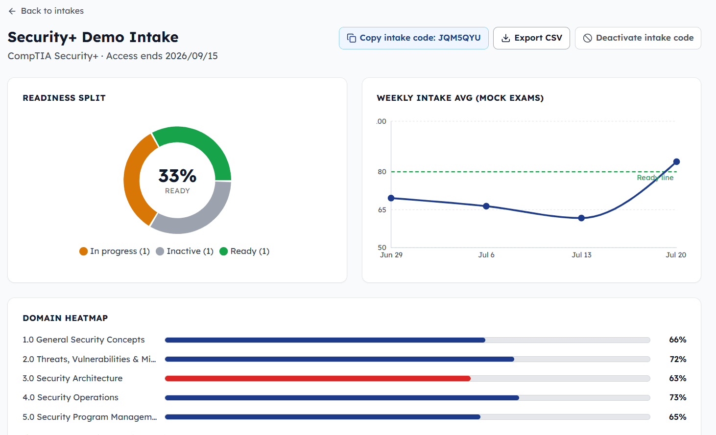 Readiness split and weekly trend charts